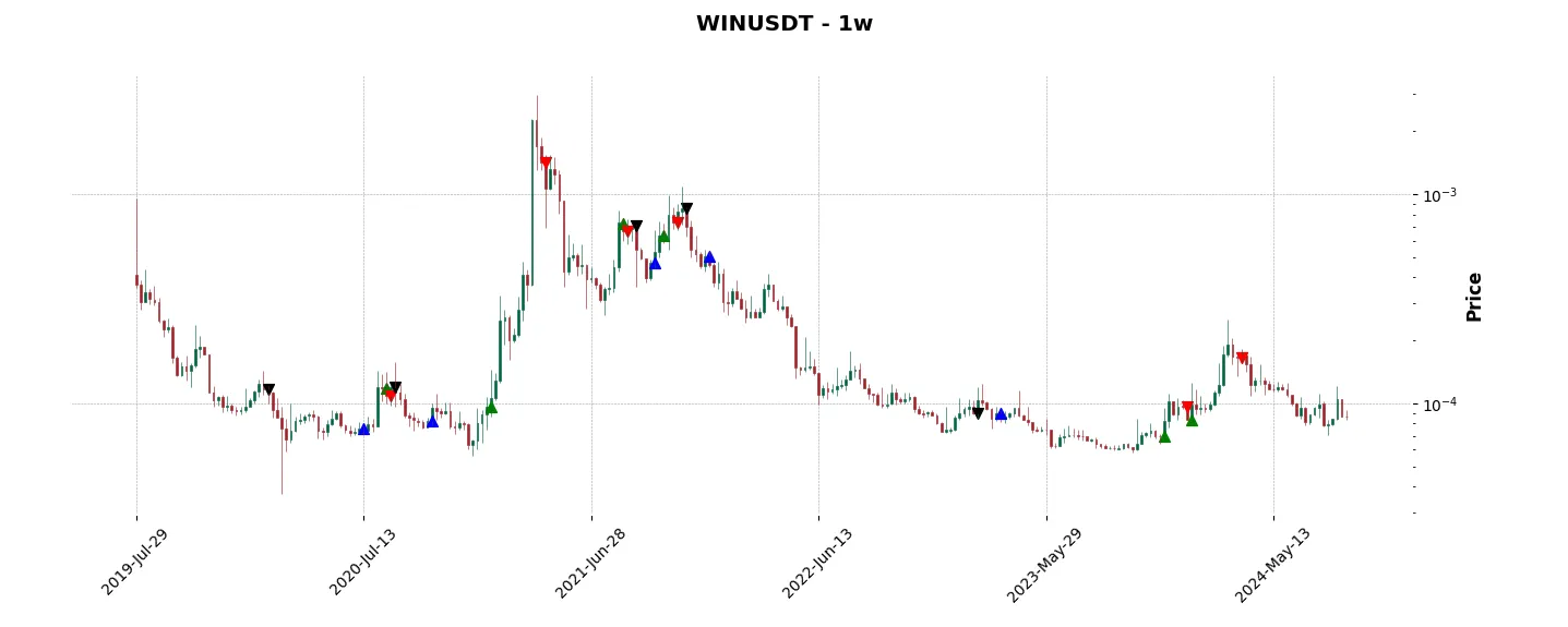 Complete trade history of the top trading strategy WINkLink (WIN) Weekly