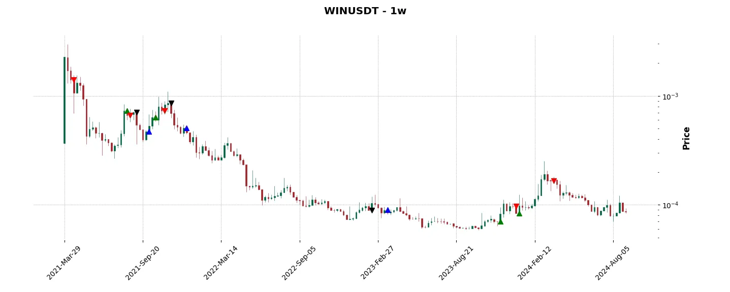 Trade history for the 6 last months of the top trading strategy WINkLink (WIN) Weekly