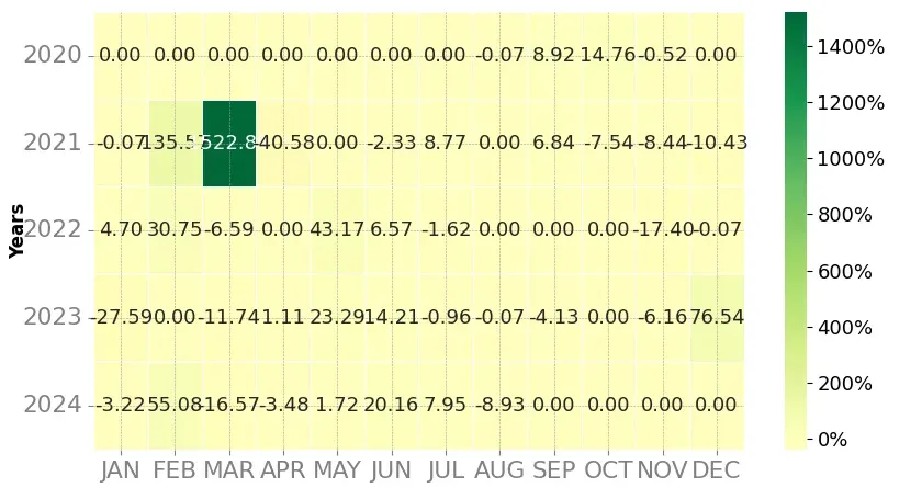 Heatmap of monthly returns of the top trading strategy WazirX (WRX) Weekly