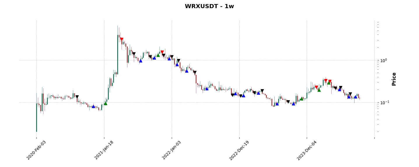 Complete trade history of the top trading strategy WazirX (WRX) Weekly