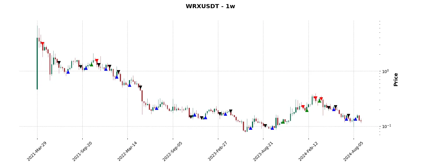 Trade history for the 6 last months of the top trading strategy WazirX (WRX) Weekly