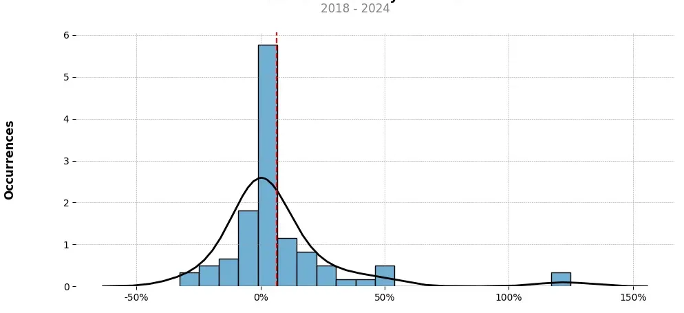 Distribution of the monthly returns of the top trading strategy Stellar (XLM) Weekly