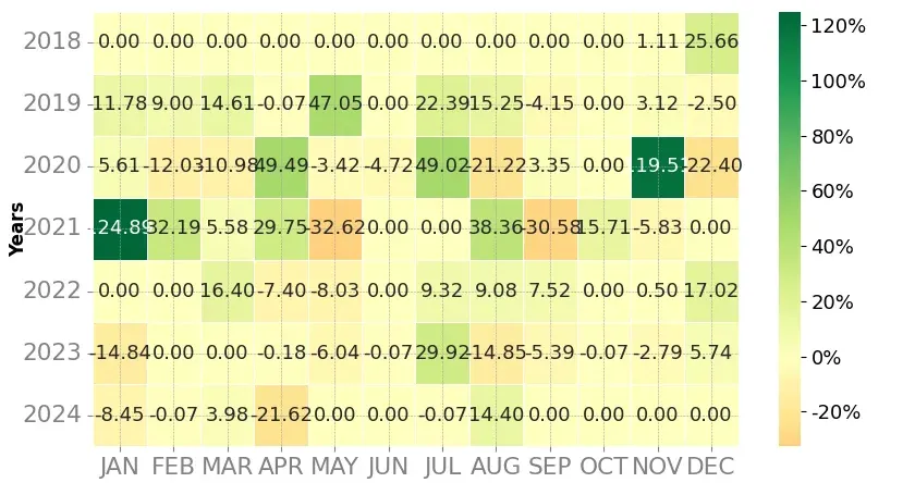 Heatmap of monthly returns of the top trading strategy Stellar (XLM) Weekly