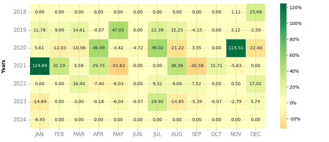 Heatmap of monthly returns of the top trading strategy Stellar (XLM) Weekly