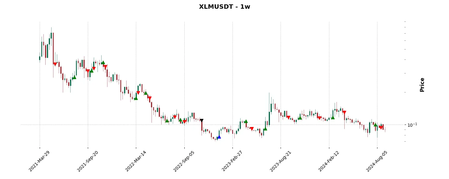 Trade history for the 6 last months of the top trading strategy Stellar (XLM) Weekly