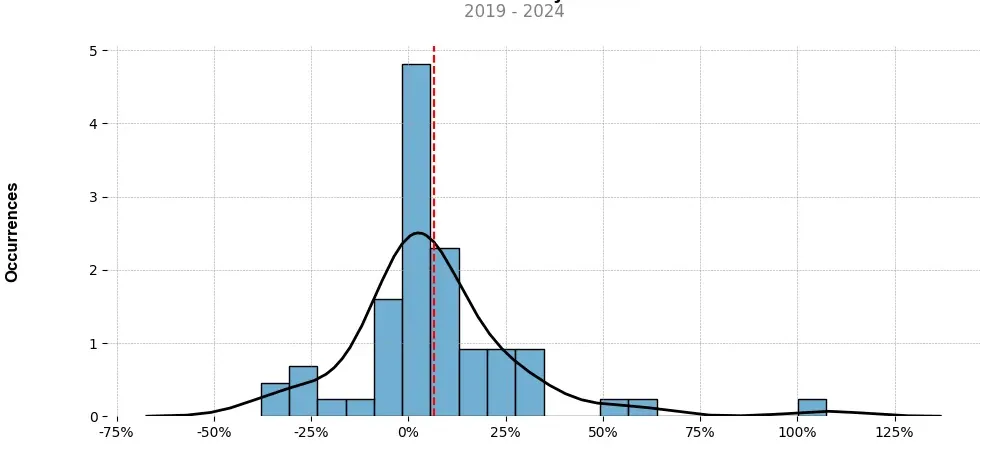 Distribution of the monthly returns of the top trading strategy Monero (XMR) Weekly