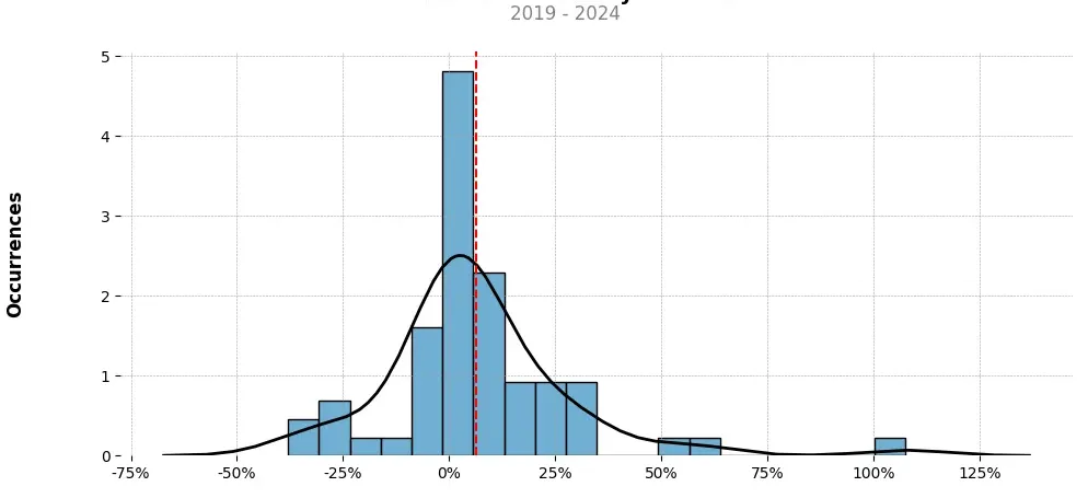 Distribution of the monthly returns of the top trading strategy Monero (XMR) Weekly