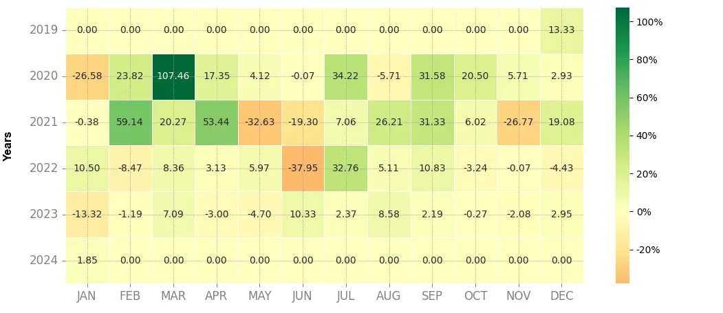 Heatmap of monthly returns of the top trading strategy Monero (XMR) Weekly