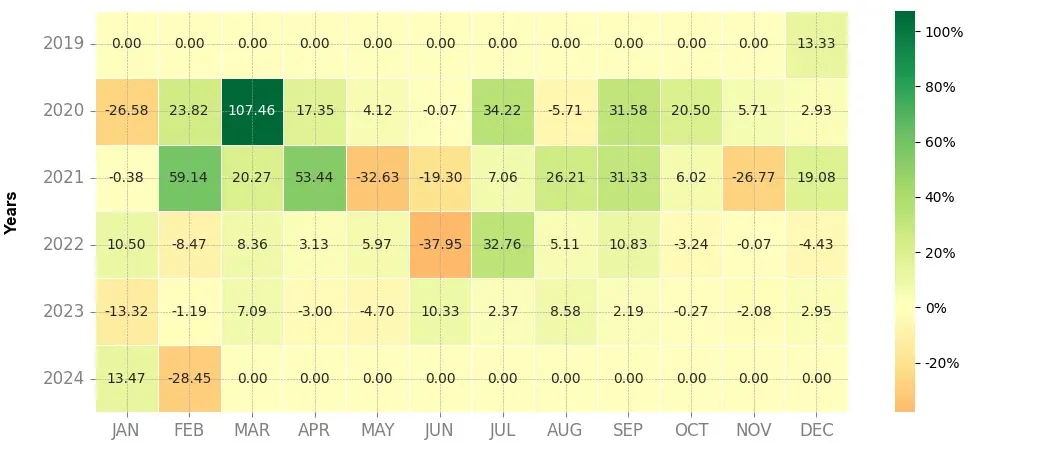 Heatmap of monthly returns of the top trading strategy Monero (XMR) Weekly