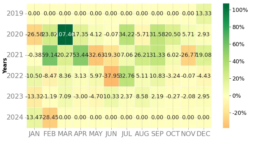 Heatmap of monthly returns of the top trading strategy Monero (XMR) Weekly