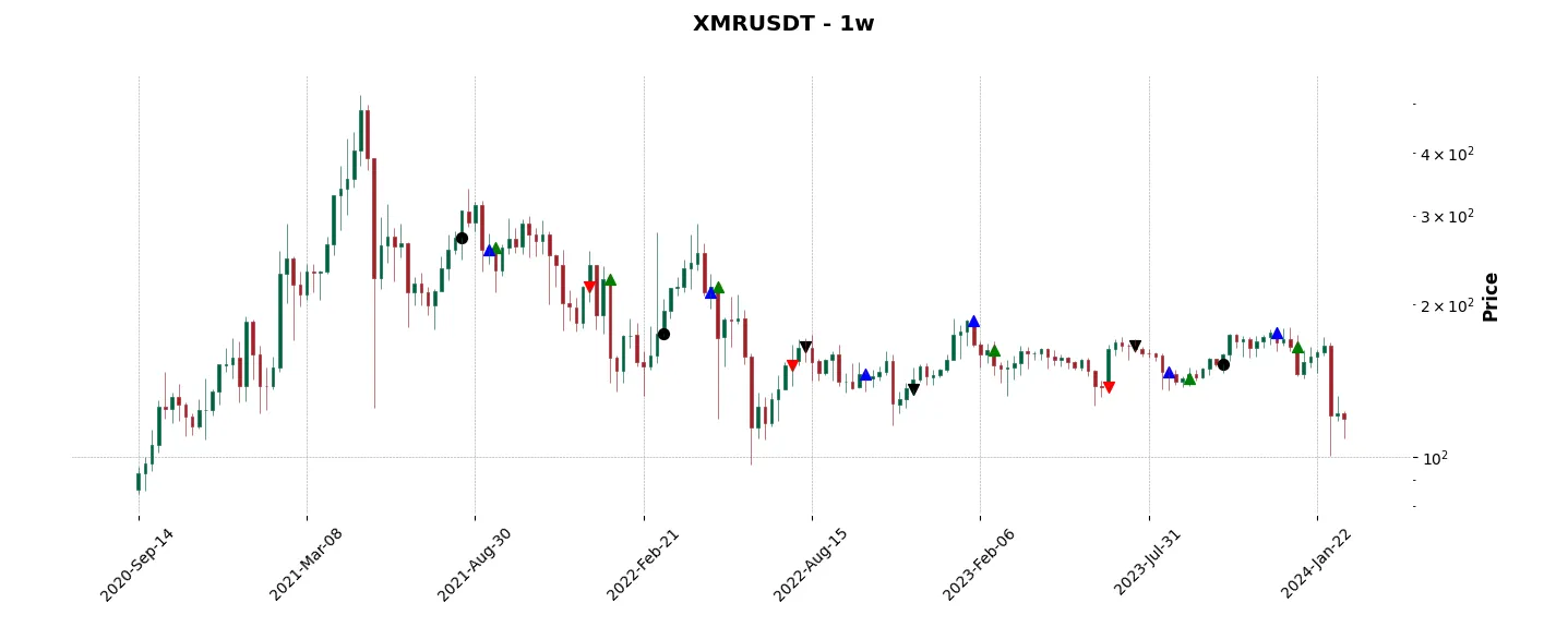 Trade history for the 6 last months of the top trading strategy Monero (XMR) Weekly