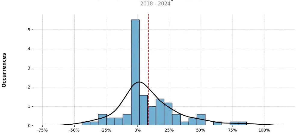 Distribution of the monthly returns of the top trading strategy XRP (XRP) Weekly