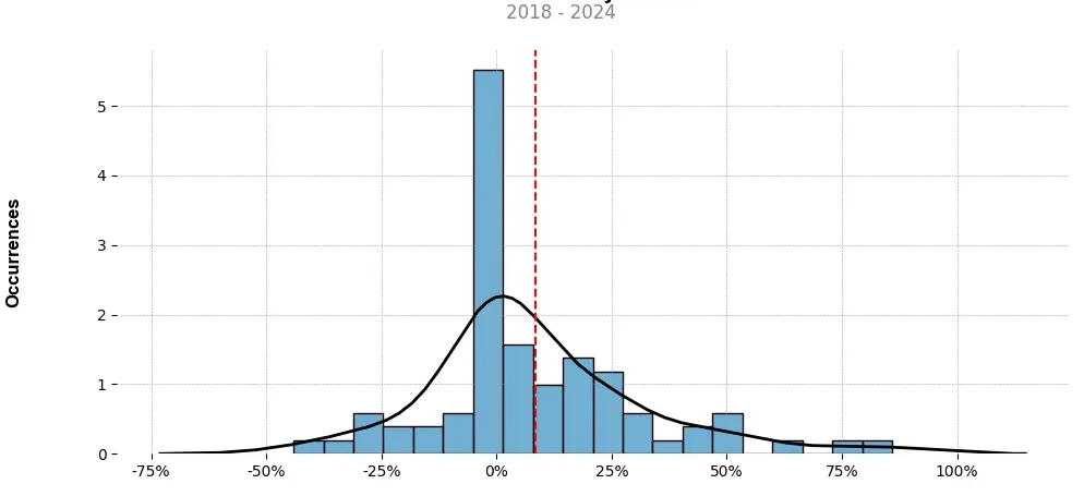 Distribution of the monthly returns of the top trading strategy XRP (XRP) Weekly