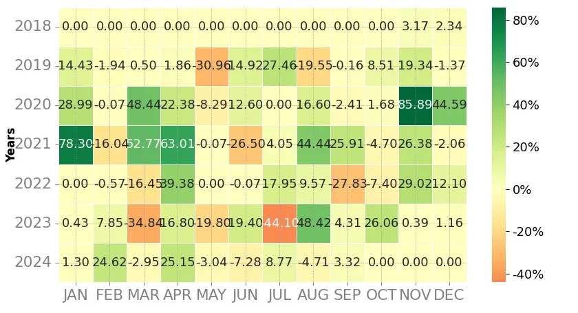 Heatmap of monthly returns of the top trading strategy XRP (XRP) Weekly