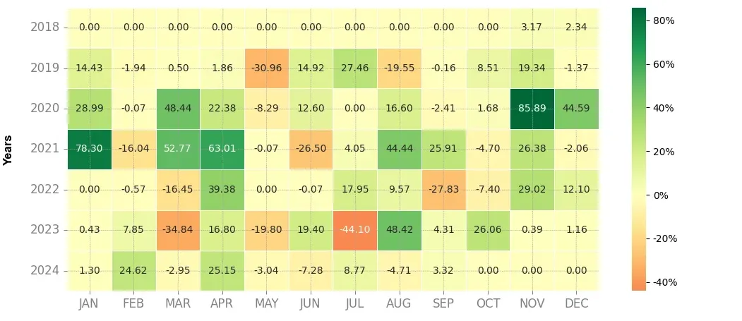 Heatmap of monthly returns of the top trading strategy XRP (XRP) Weekly