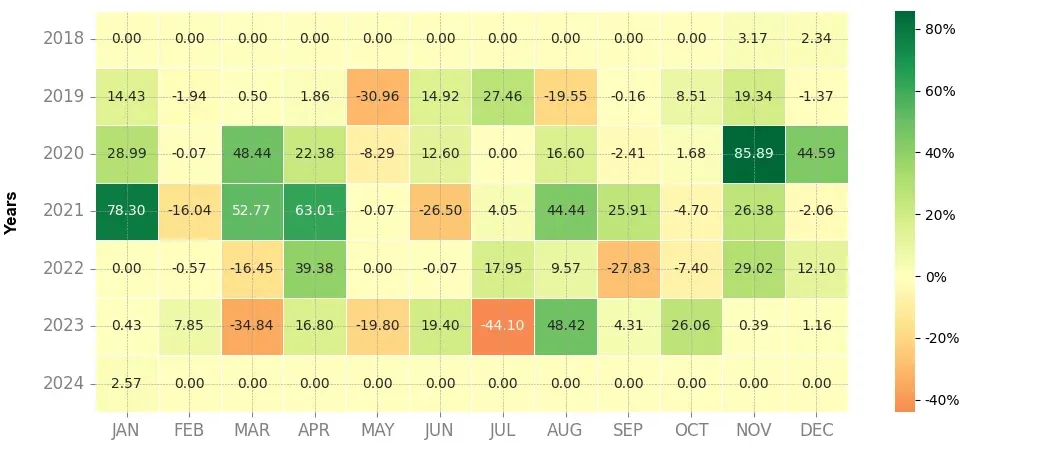 Heatmap of monthly returns of the top trading strategy XRP (XRP) Weekly