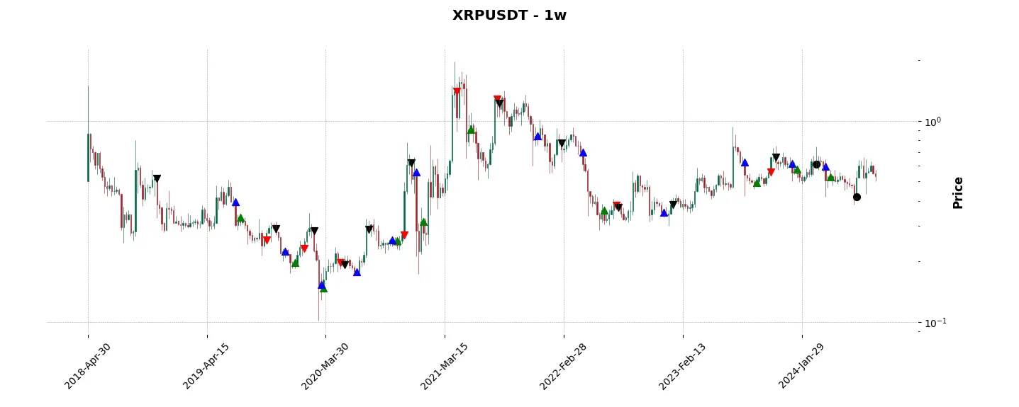 Complete trade history of the top trading strategy XRP (XRP) Weekly