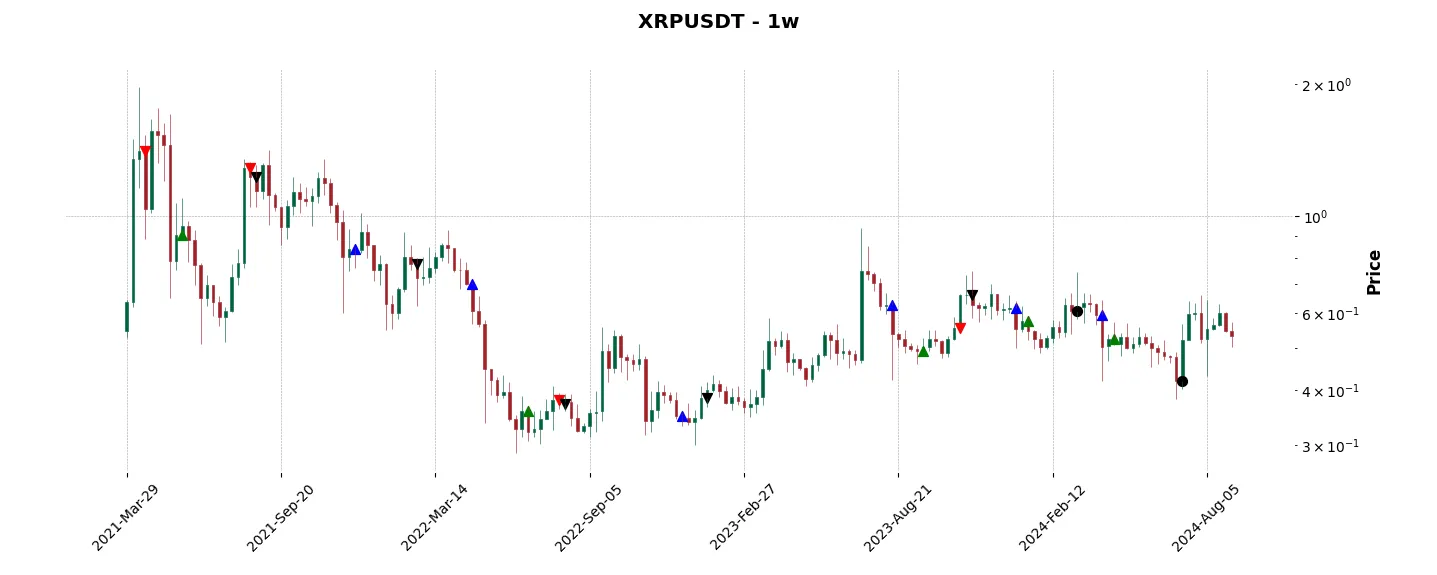 Trade history for the 6 last months of the top trading strategy XRP (XRP) Weekly