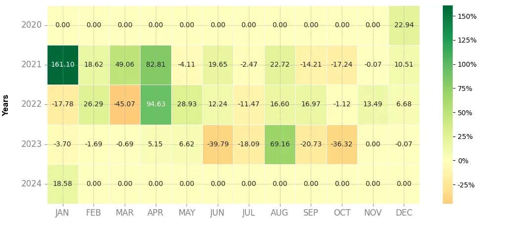 Heatmap of monthly returns of the top trading strategy Horizen (ZEN) Weekly