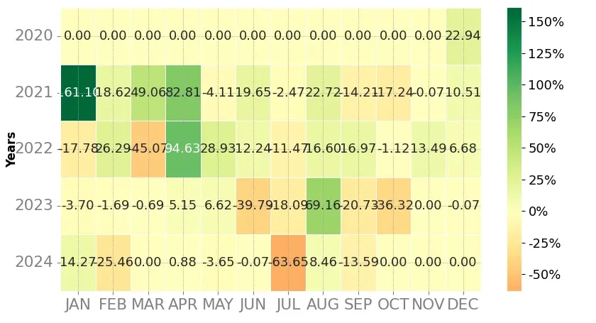 Heatmap of monthly returns of the top trading strategy Horizen (ZEN) Weekly