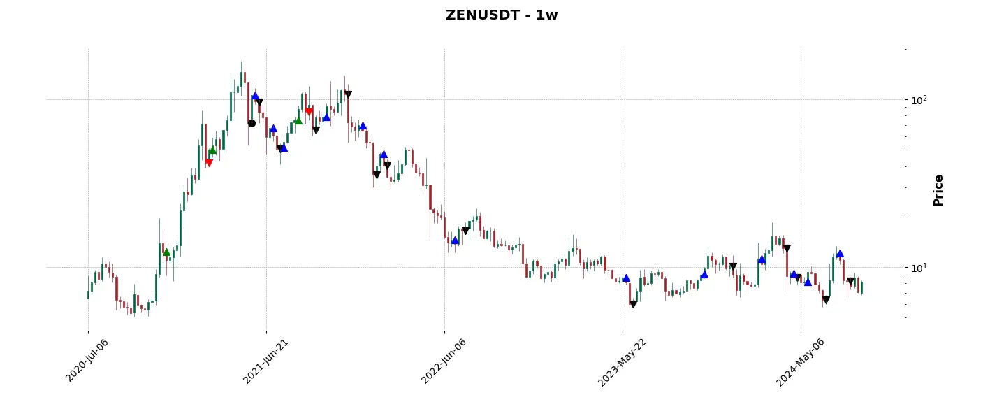 Complete trade history of the top trading strategy Horizen (ZEN) Weekly