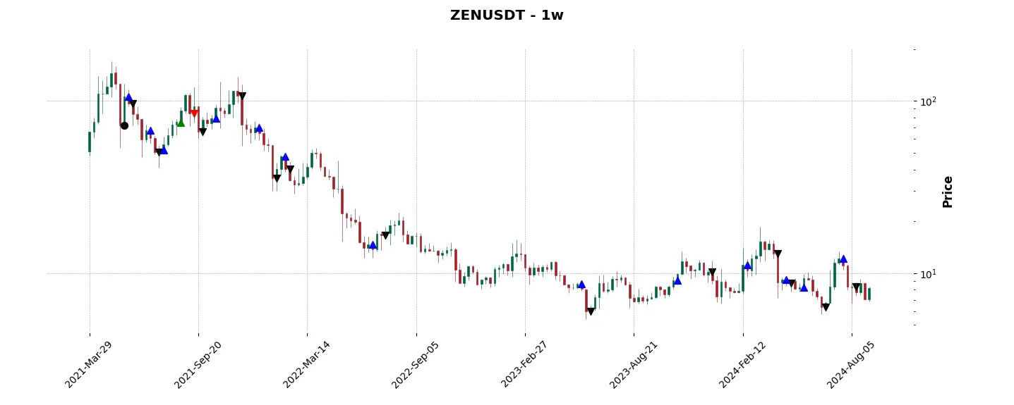 Trade history for the 6 last months of the top trading strategy Horizen (ZEN) Weekly