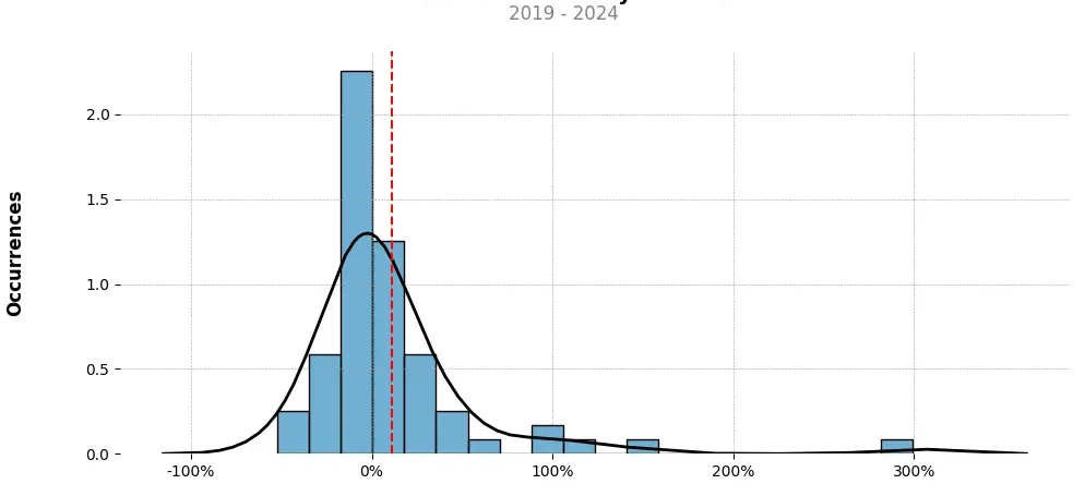 Distribution of the monthly returns of the top trading strategy Zilliqa (ZIL) Weekly