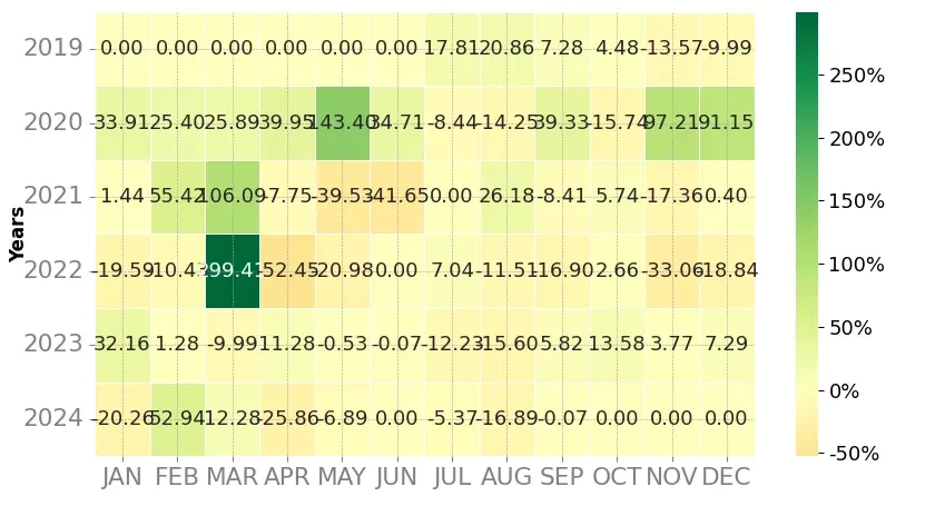 Heatmap of monthly returns of the top trading strategy Zilliqa (ZIL) Weekly