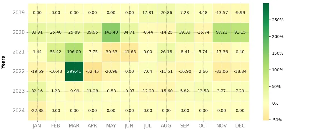 Heatmap of monthly returns of the top trading strategy Zilliqa (ZIL) Weekly