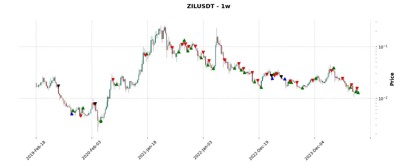 Complete trade history of the top trading strategy Zilliqa (ZIL) Weekly