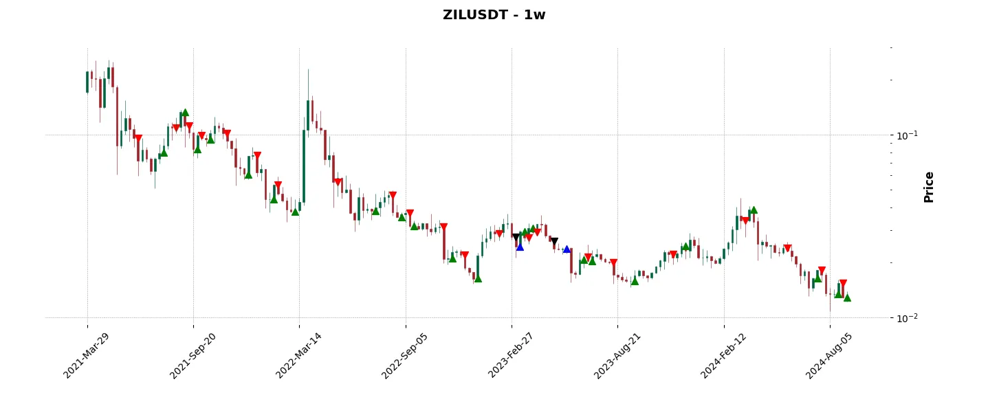 Trade history for the 6 last months of the top trading strategy Zilliqa (ZIL) Weekly