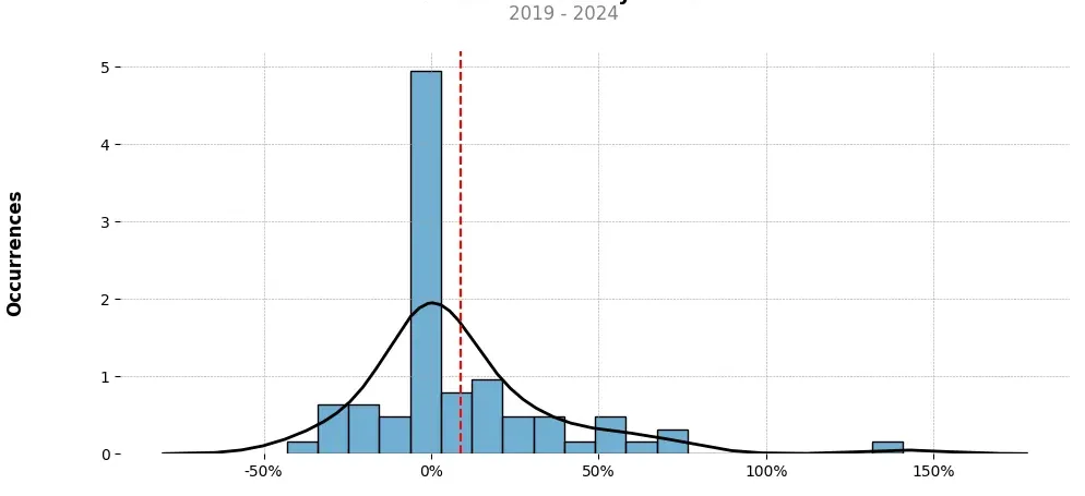 Distribution of the monthly returns of the top trading strategy 0x (ZRX) Weekly