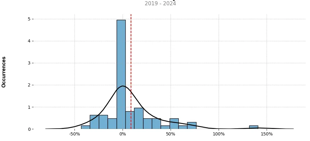 Distribution of the monthly returns of the top trading strategy 0x (ZRX) Weekly