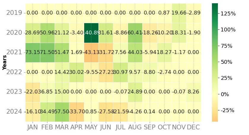 Heatmap of monthly returns of the top trading strategy 0x (ZRX) Weekly