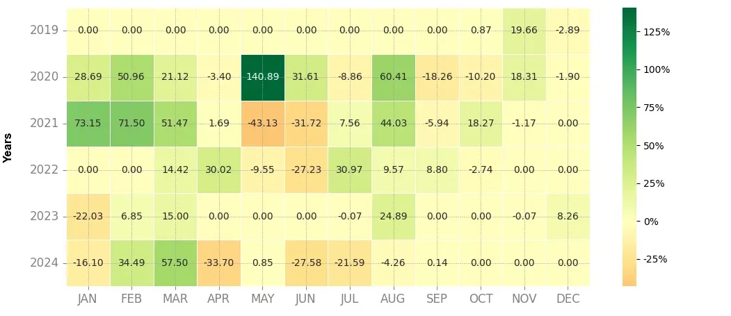 Heatmap of monthly returns of the top trading strategy 0x (ZRX) Weekly