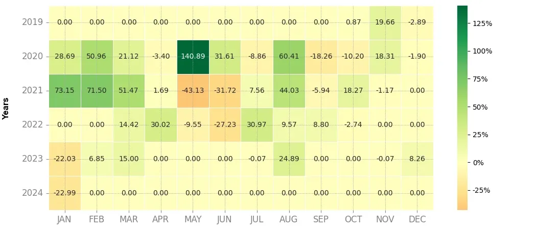 Heatmap of monthly returns of the top trading strategy 0x (ZRX) Weekly