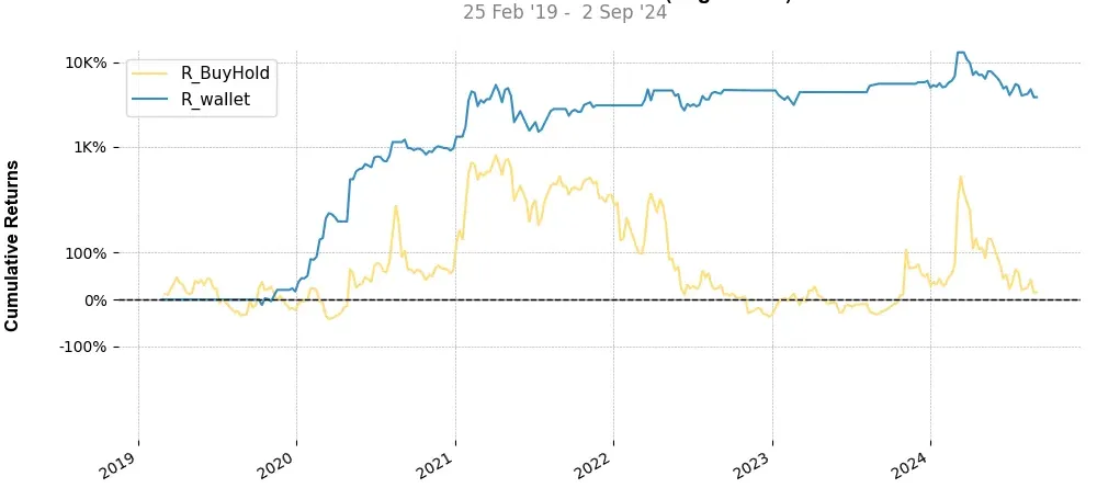 Portfolio top stratégie 0x (ZRX) Weekly