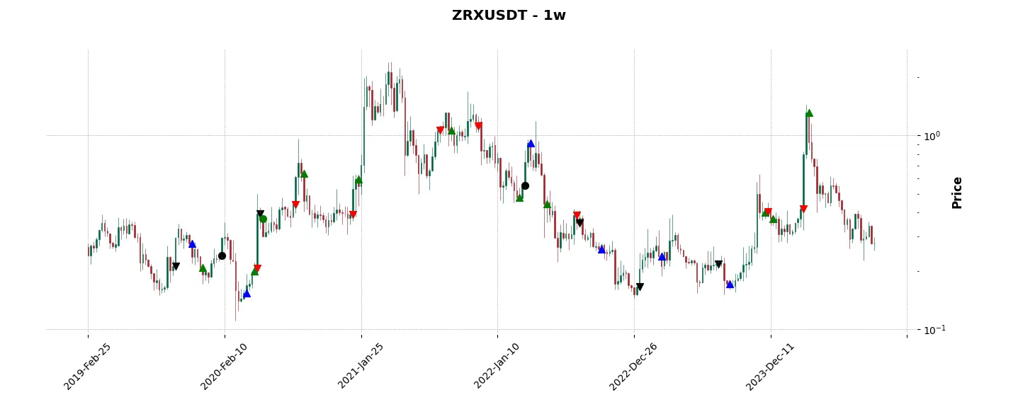 Complete trade history of the top trading strategy 0x (ZRX) Weekly