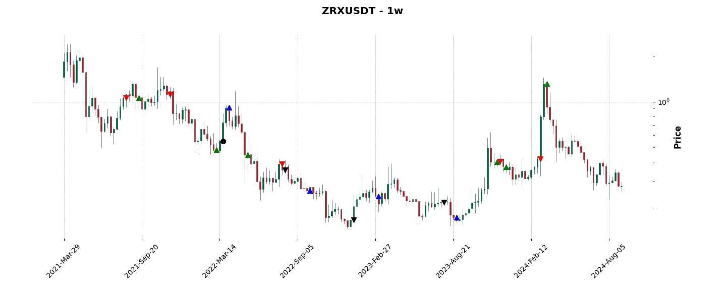 Trade history for the 6 last months of the top trading strategy 0x (ZRX) Weekly