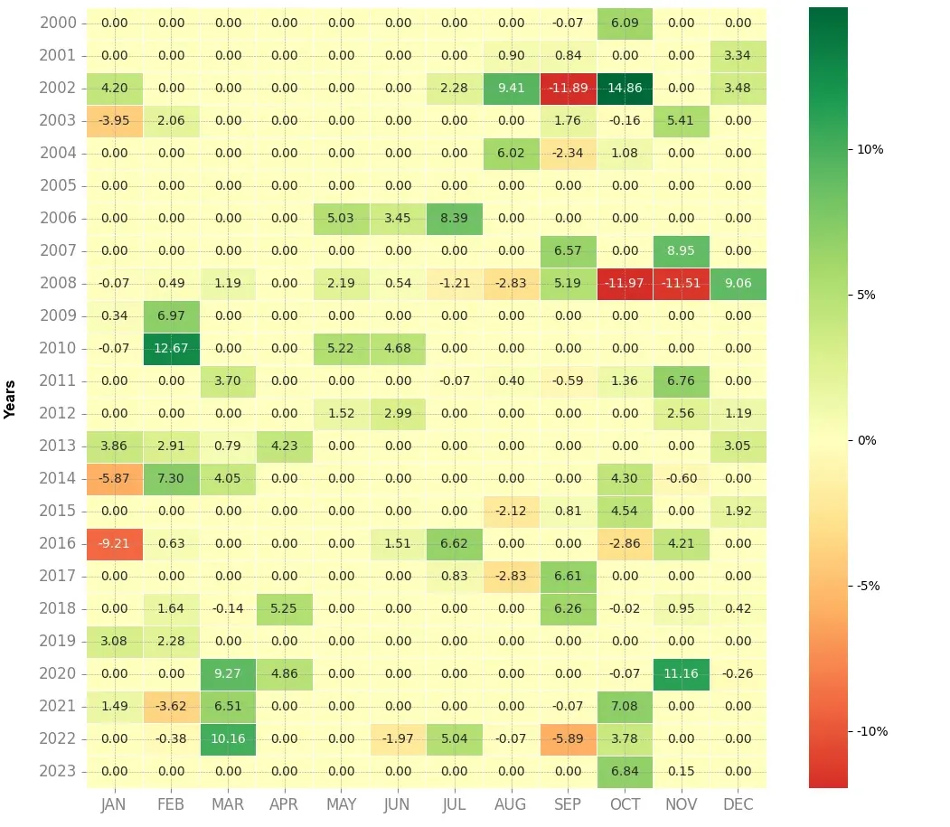 Heatmap of monthly returns of the top trading strategy Air Liquide Weekly
