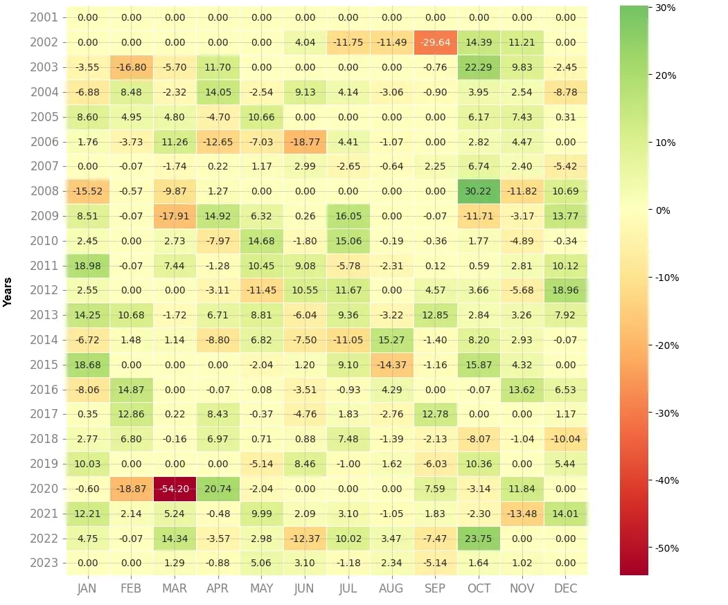 Heatmap of monthly returns of the top trading strategy Airbus Weekly