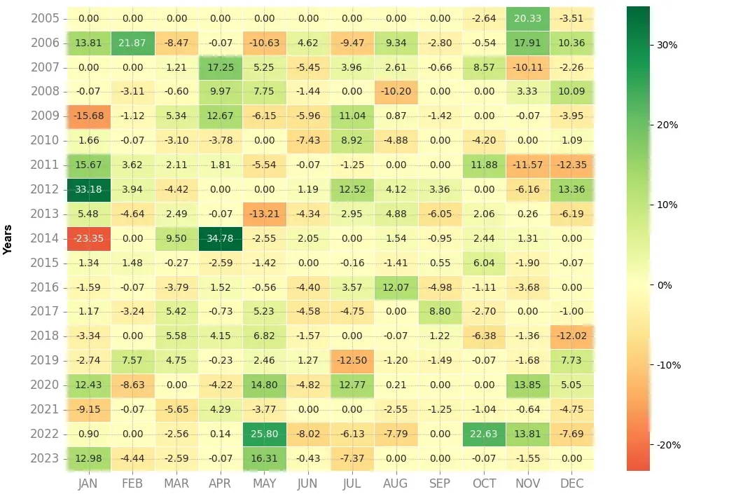 Heatmap of monthly returns of the top trading strategy Alstom Weekly