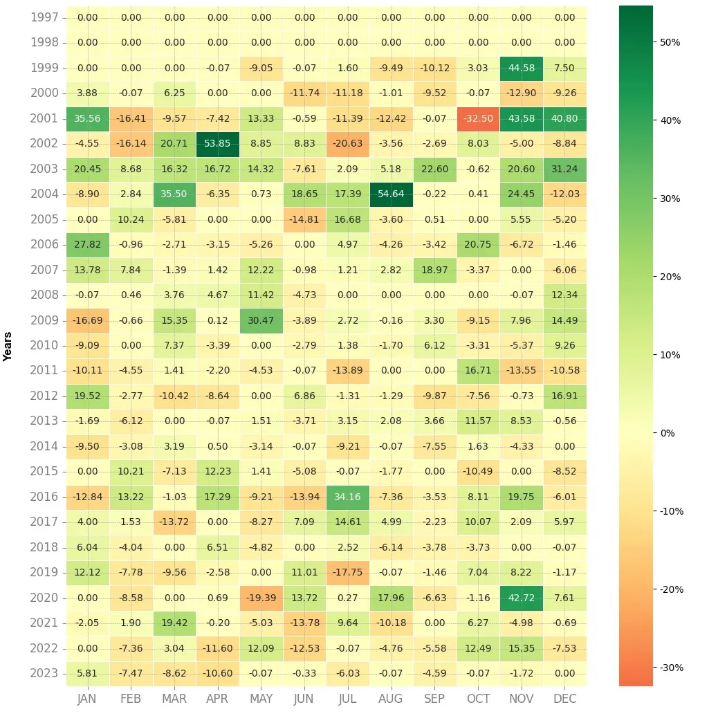 Heatmap of monthly returns of the top trading strategy Arcelor Mittal Weekly