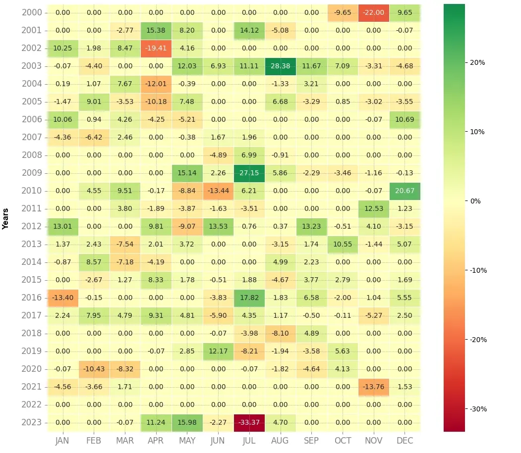 Heatmap of monthly returns of the top trading strategy Atos Weekly