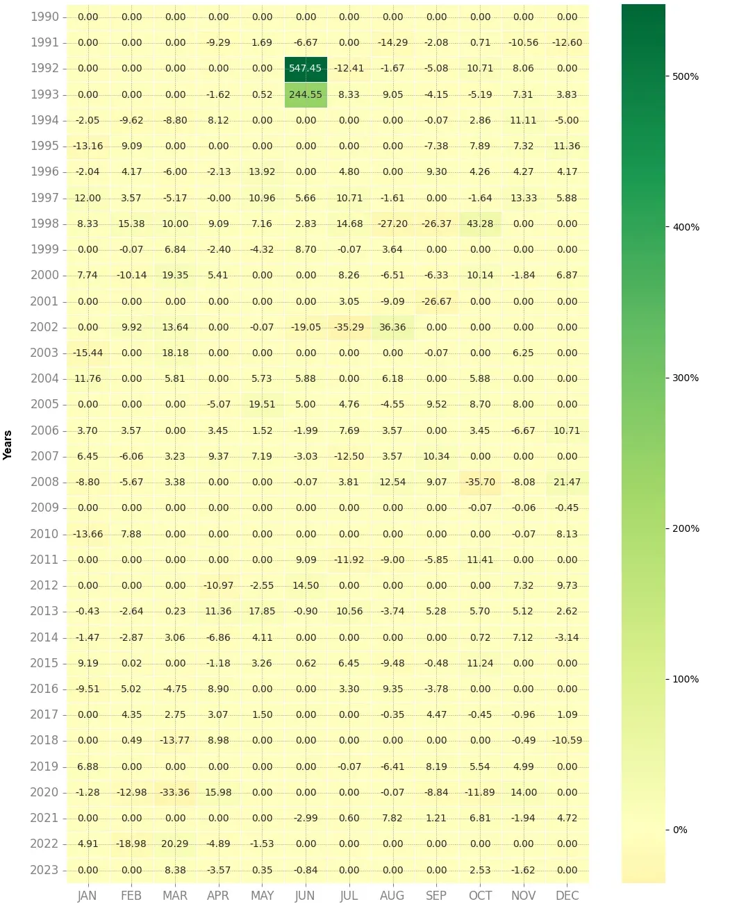 Heatmap of monthly returns of the top trading strategy Axa Weekly