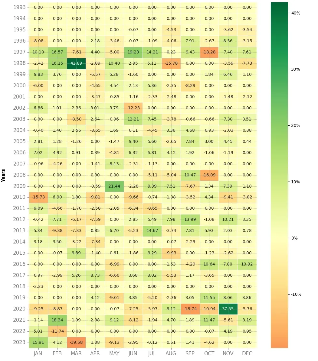Heatmap of monthly returns of the top trading strategy Bnp Paribas Weekly
