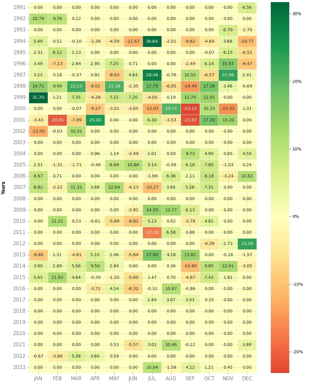 Heatmap of monthly returns of the top trading strategy Bouygues Weekly