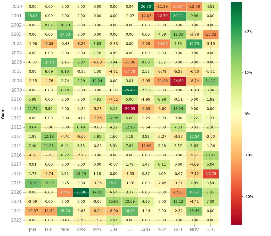 Heatmap of monthly returns of the top trading strategy CapGemini Weekly