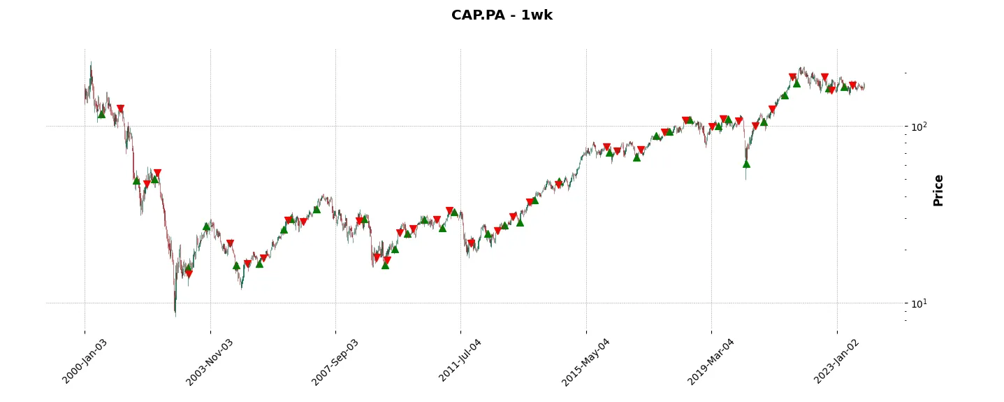 Complete trade history of the top trading strategy CapGemini Weekly