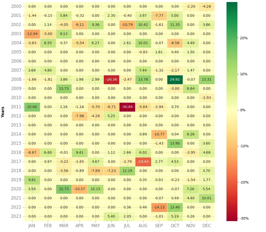 Heatmap of monthly returns of the top trading strategy Carrefour Weekly